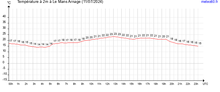 evolution des temperatures