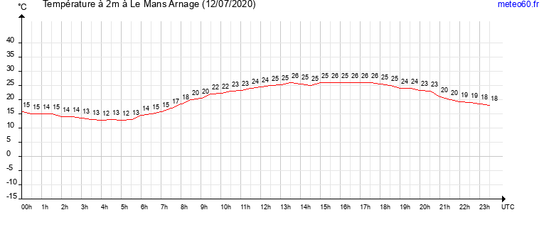 evolution des temperatures