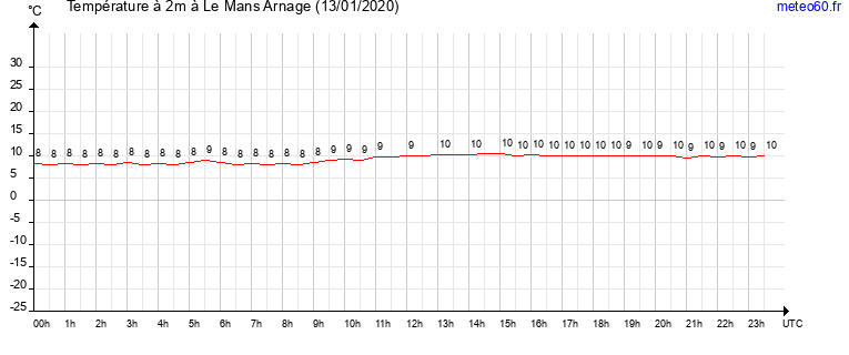 evolution des temperatures