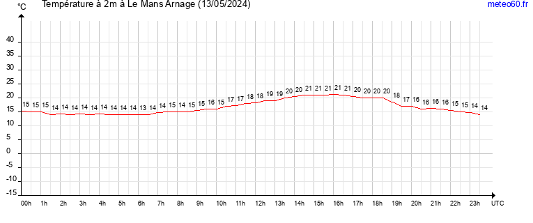 evolution des temperatures