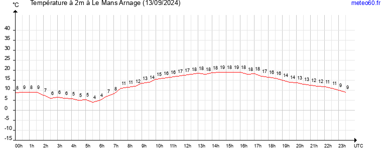 evolution des temperatures