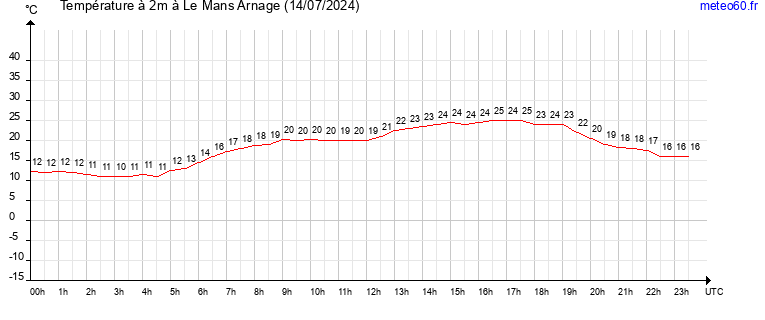 evolution des temperatures