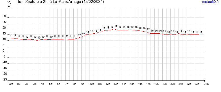 evolution des temperatures