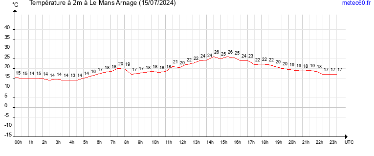 evolution des temperatures