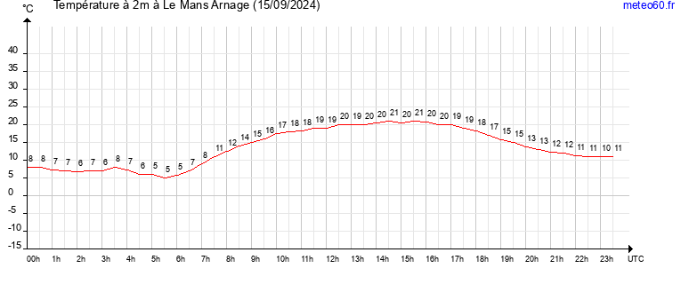 evolution des temperatures