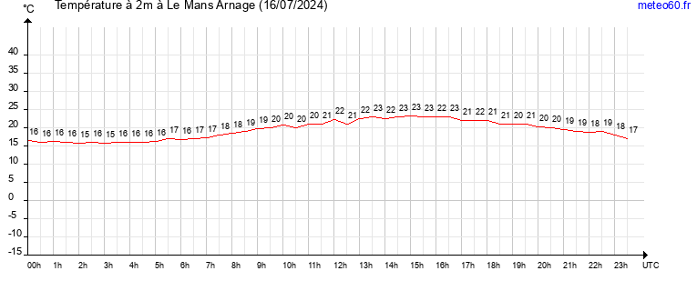 evolution des temperatures