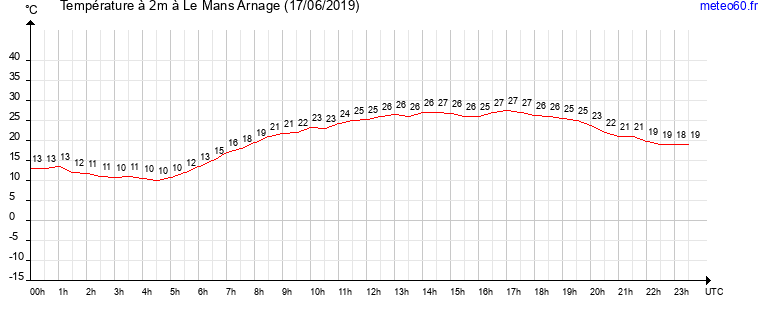 evolution des temperatures