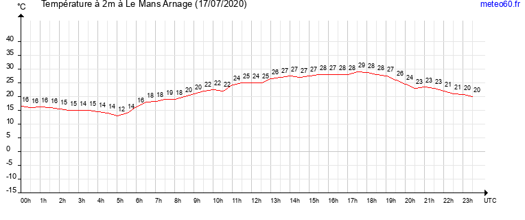 evolution des temperatures