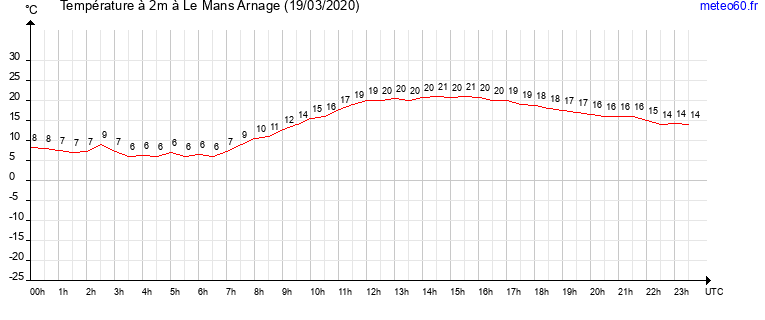 evolution des temperatures