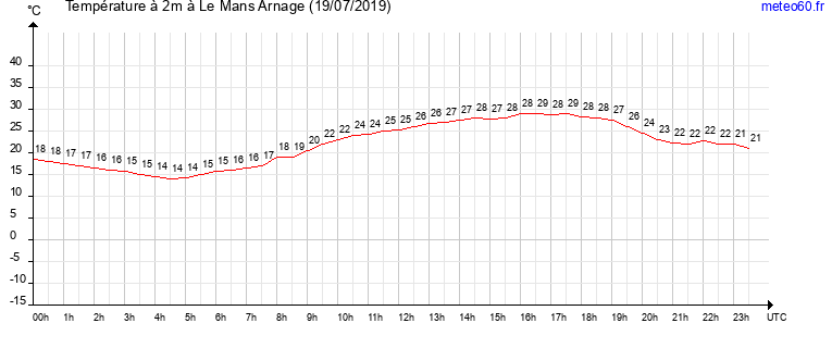 evolution des temperatures