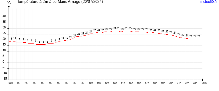 evolution des temperatures