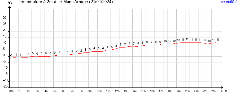 evolution des temperatures