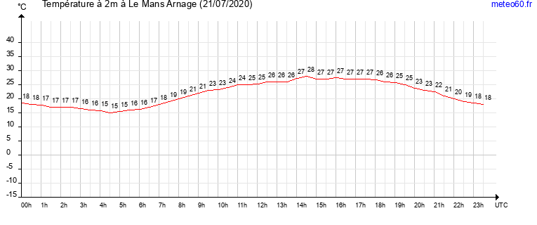 evolution des temperatures