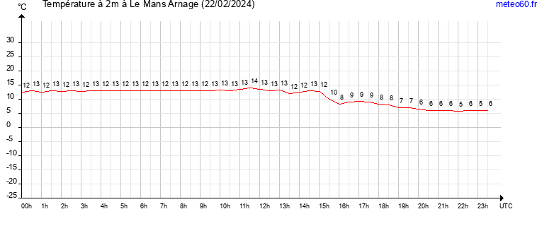 evolution des temperatures