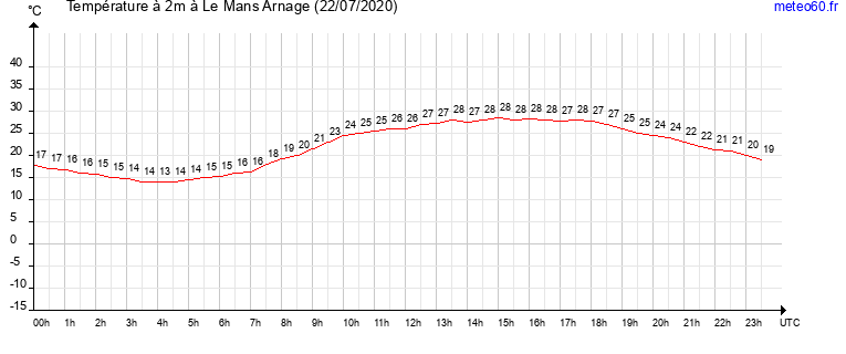 evolution des temperatures