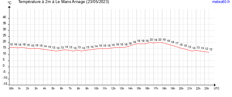 evolution des temperatures