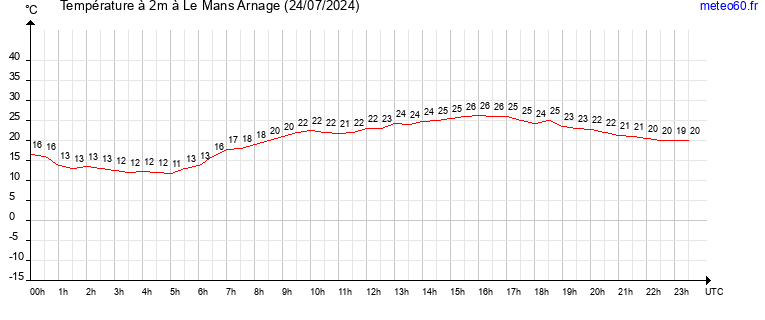 evolution des temperatures