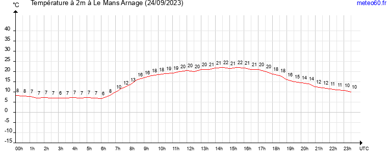 evolution des temperatures