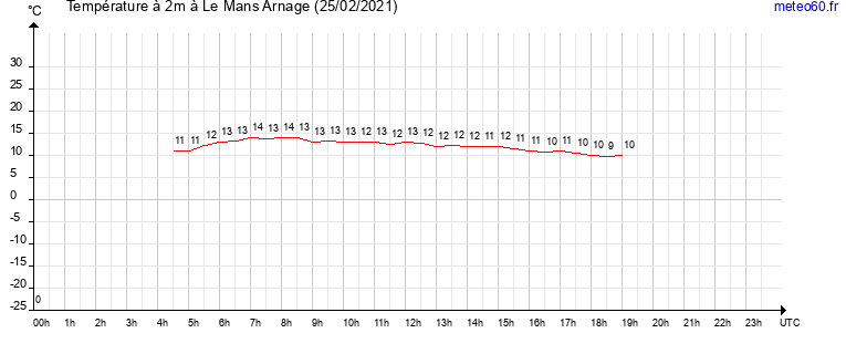 evolution des temperatures