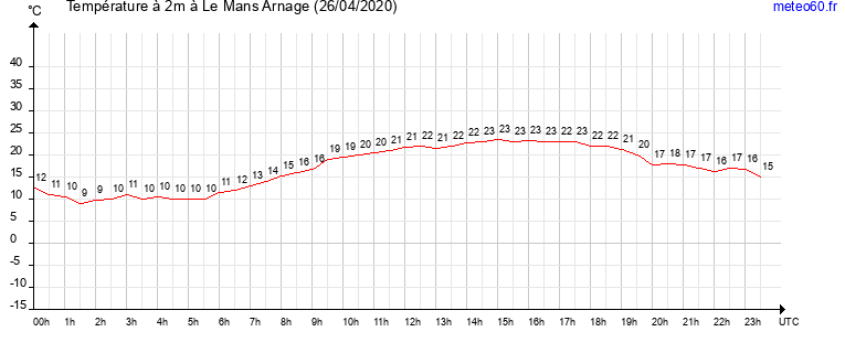 evolution des temperatures