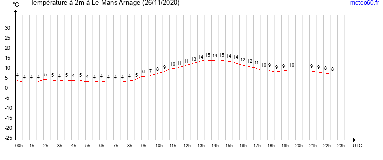 evolution des temperatures