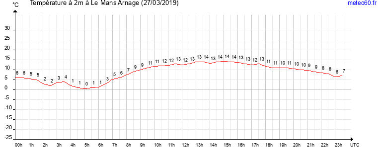 evolution des temperatures