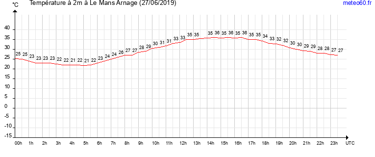 evolution des temperatures