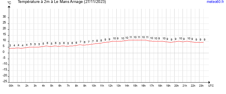 evolution des temperatures