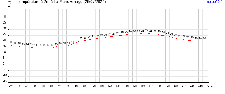 evolution des temperatures