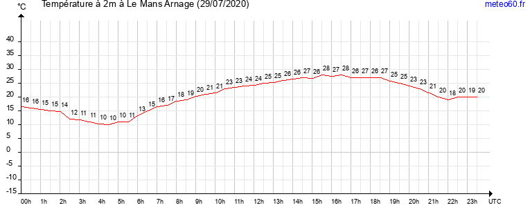 evolution des temperatures