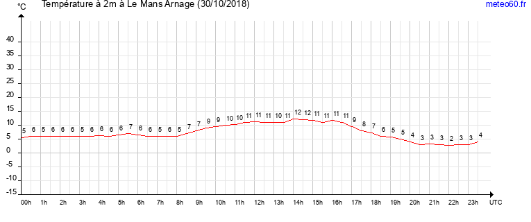 evolution des temperatures