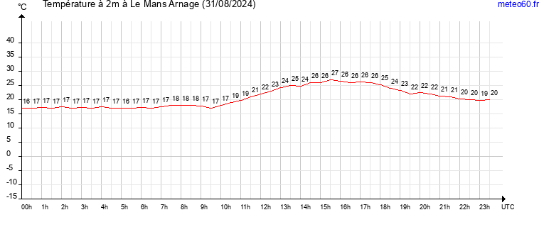 evolution des temperatures