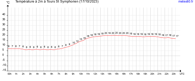 evolution des temperatures