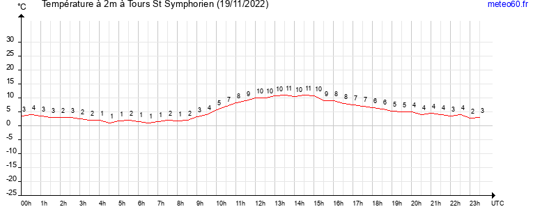 evolution des temperatures