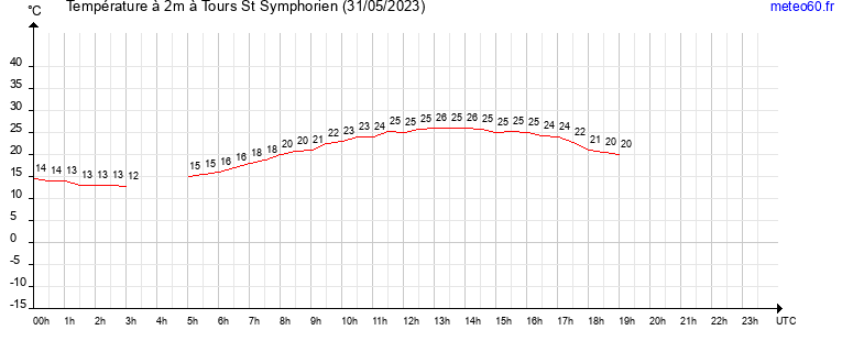 evolution des temperatures