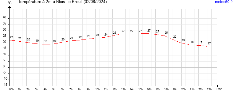 evolution des temperatures