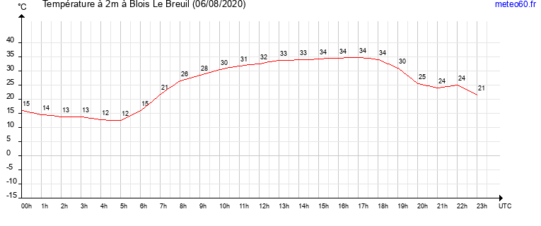 evolution des temperatures