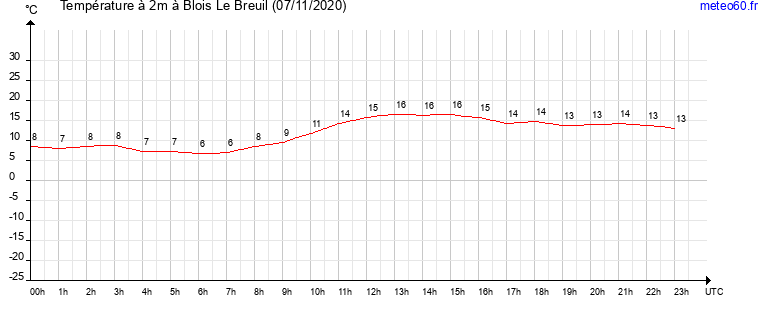 evolution des temperatures