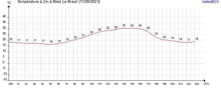 evolution des temperatures