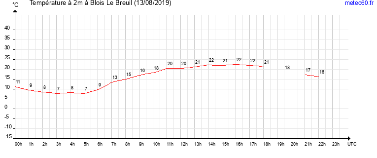 evolution des temperatures