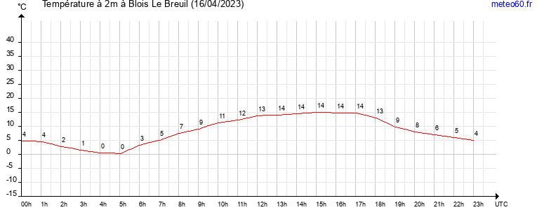 evolution des temperatures