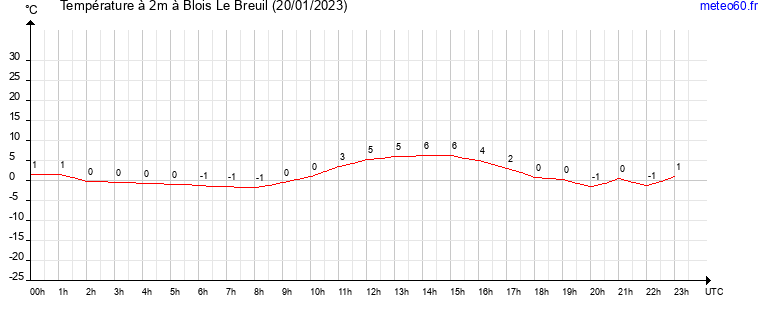 evolution des temperatures