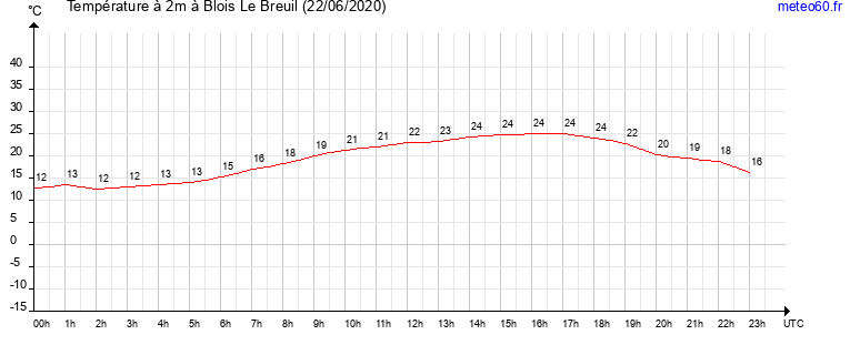 evolution des temperatures