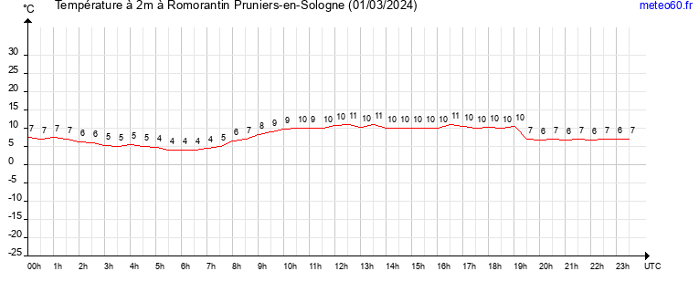 evolution des temperatures