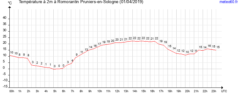 evolution des temperatures