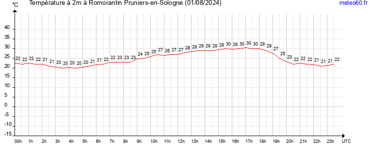 evolution des temperatures