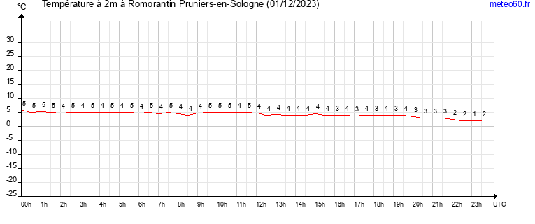 evolution des temperatures