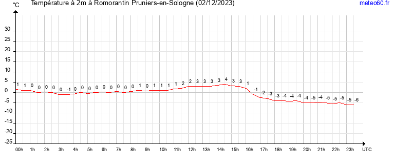 evolution des temperatures