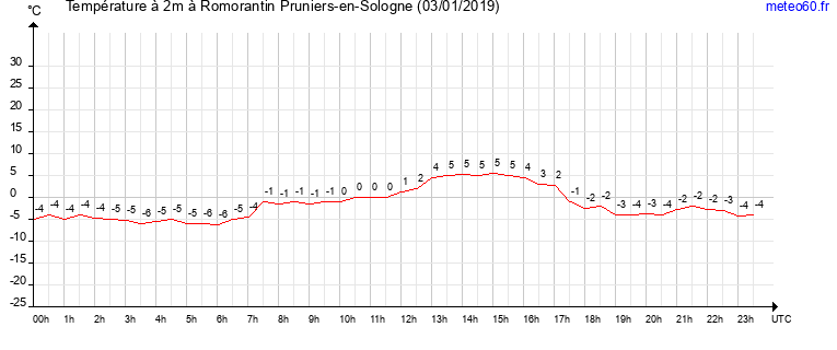 evolution des temperatures