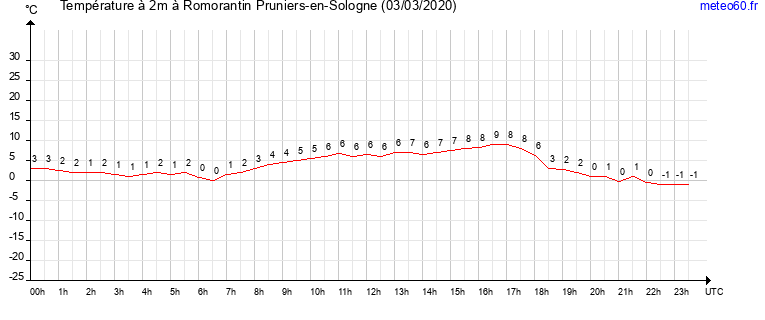 evolution des temperatures